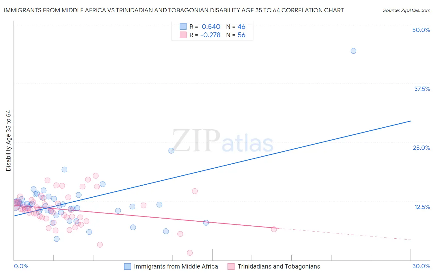 Immigrants from Middle Africa vs Trinidadian and Tobagonian Disability Age 35 to 64
