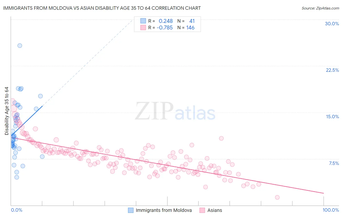 Immigrants from Moldova vs Asian Disability Age 35 to 64