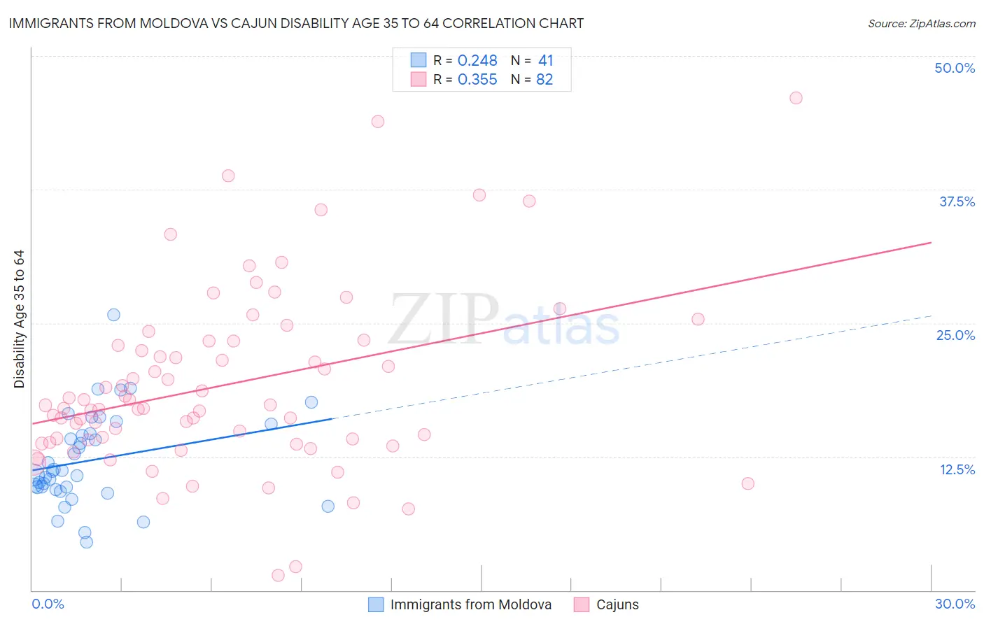 Immigrants from Moldova vs Cajun Disability Age 35 to 64