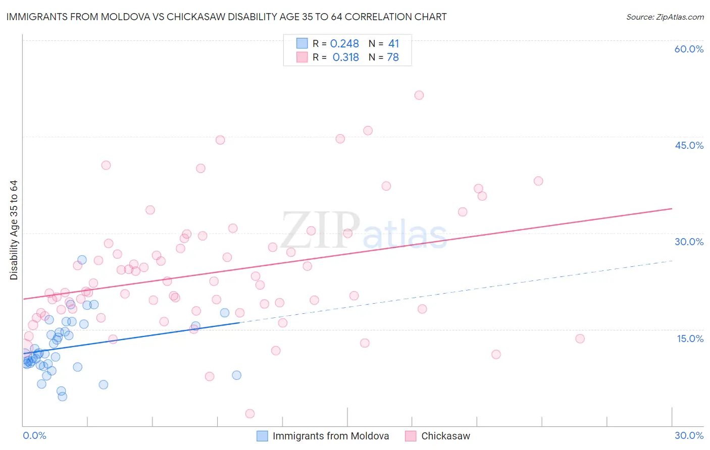 Immigrants from Moldova vs Chickasaw Disability Age 35 to 64