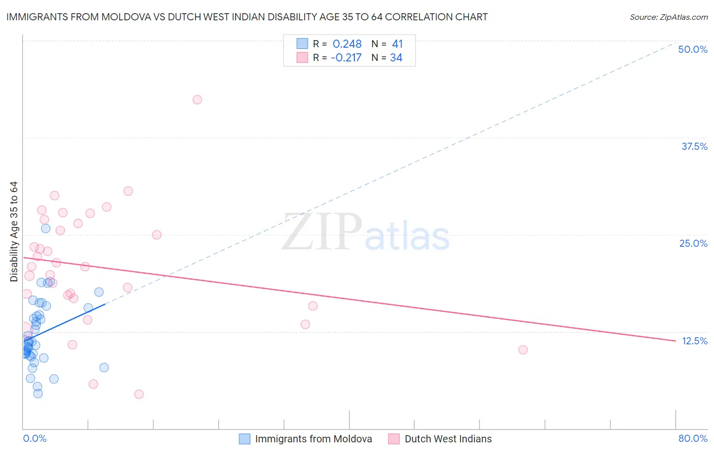 Immigrants from Moldova vs Dutch West Indian Disability Age 35 to 64