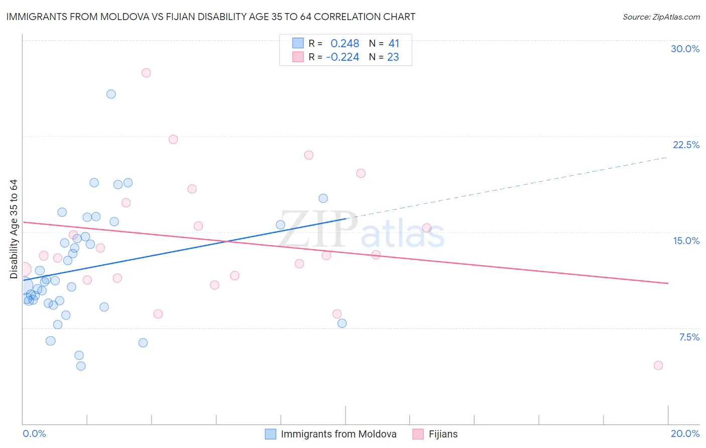 Immigrants from Moldova vs Fijian Disability Age 35 to 64