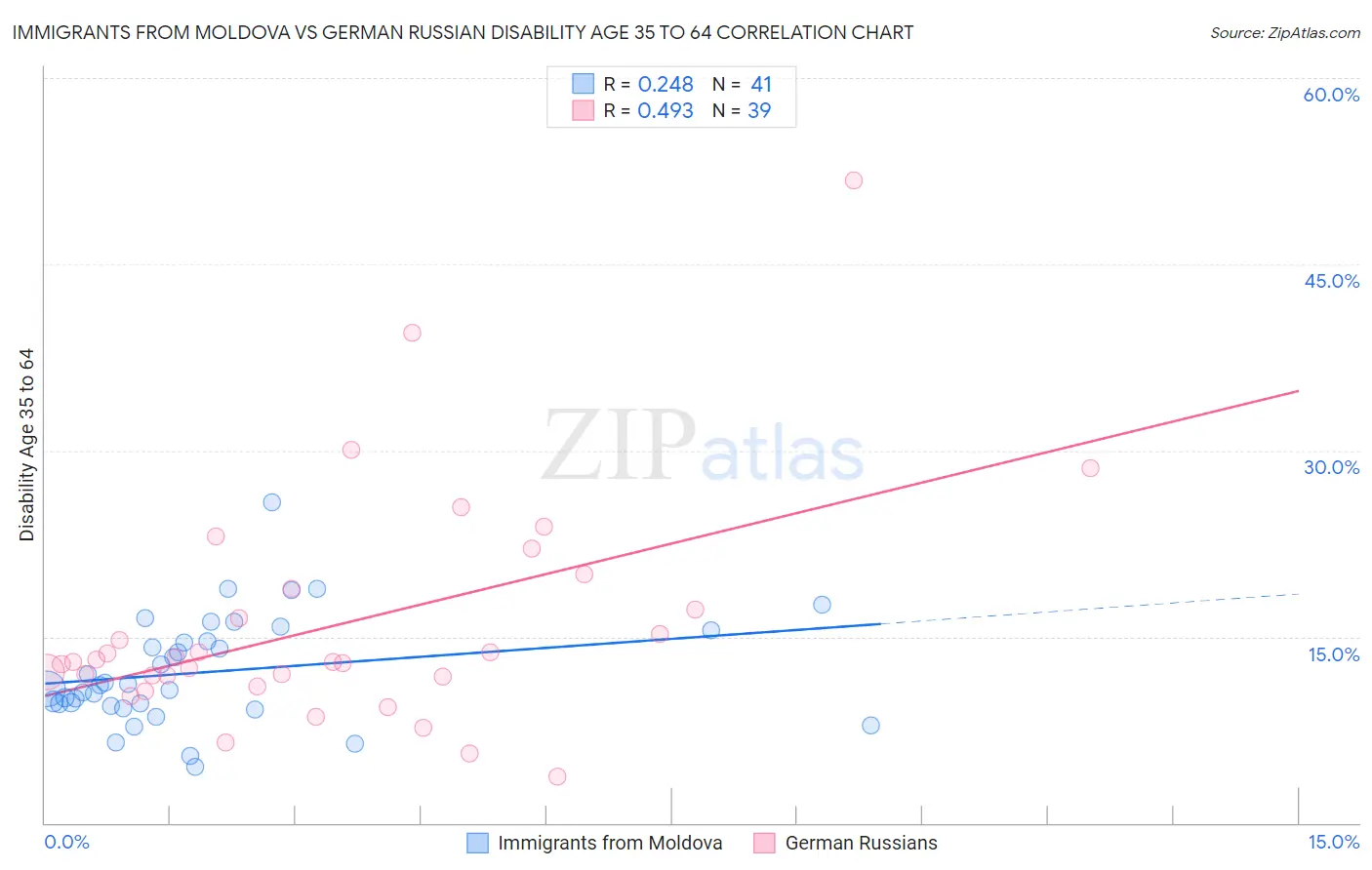 Immigrants from Moldova vs German Russian Disability Age 35 to 64