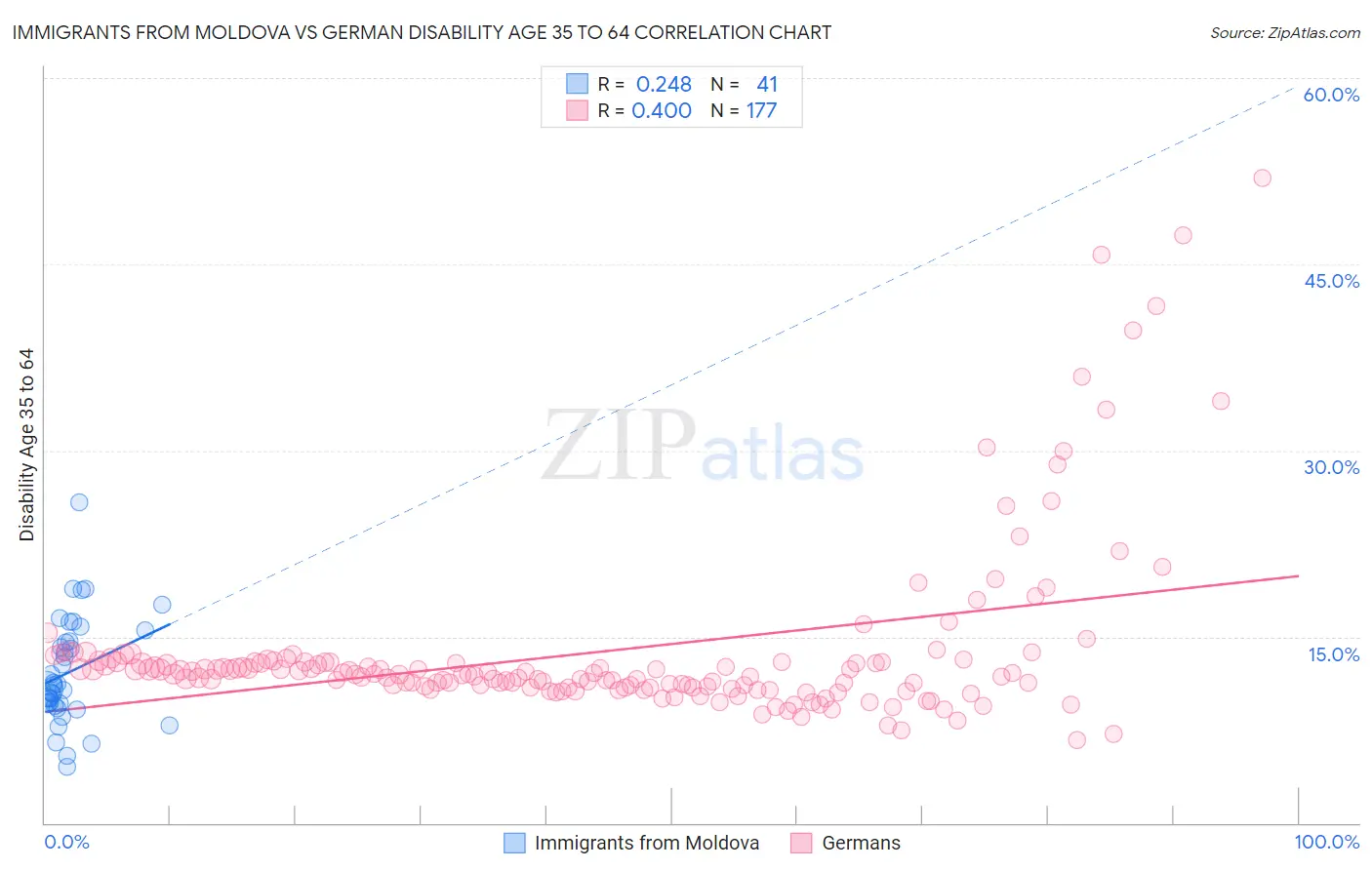 Immigrants from Moldova vs German Disability Age 35 to 64