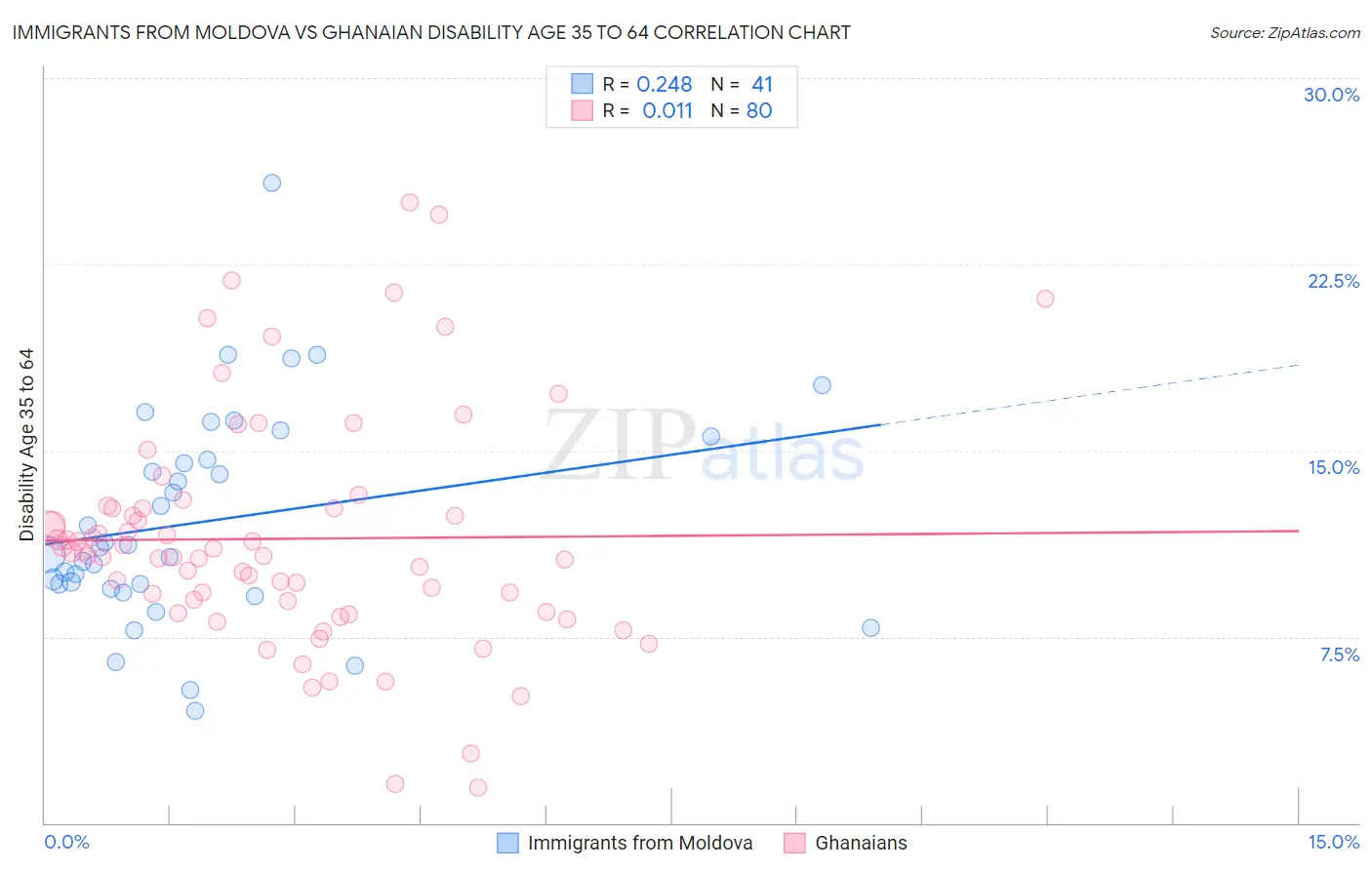 Immigrants from Moldova vs Ghanaian Disability Age 35 to 64