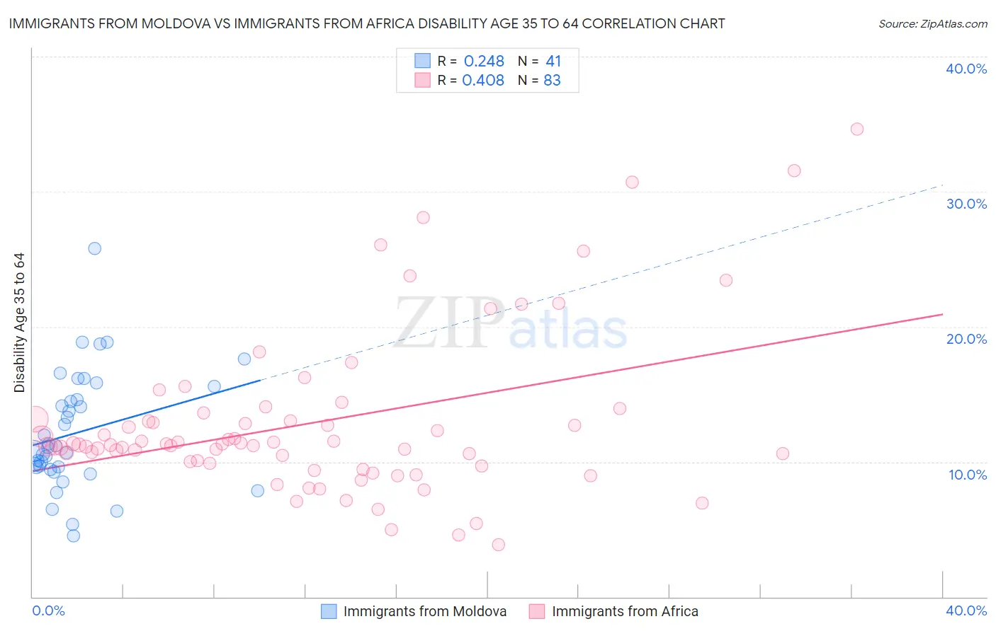 Immigrants from Moldova vs Immigrants from Africa Disability Age 35 to 64