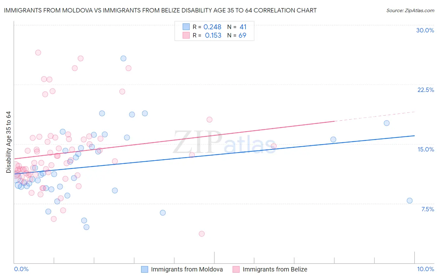 Immigrants from Moldova vs Immigrants from Belize Disability Age 35 to 64