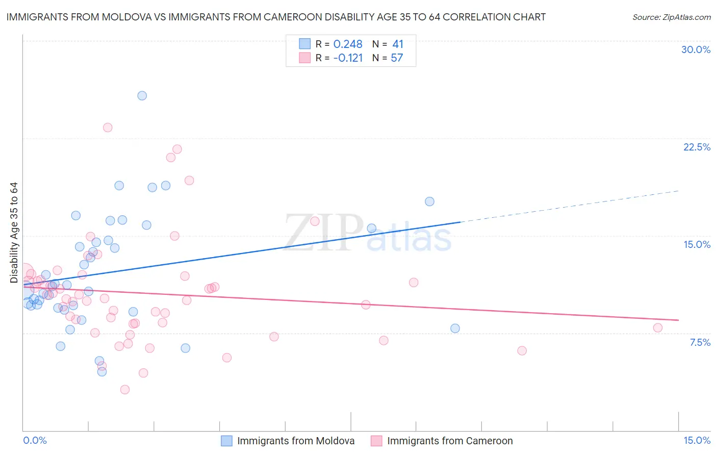 Immigrants from Moldova vs Immigrants from Cameroon Disability Age 35 to 64