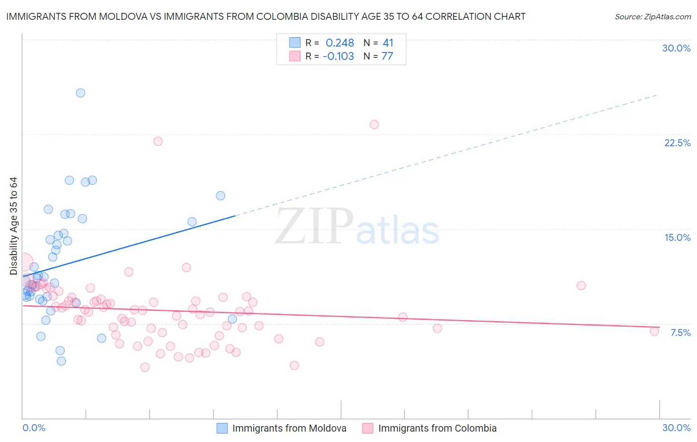 Immigrants from Moldova vs Immigrants from Colombia Disability Age 35 to 64