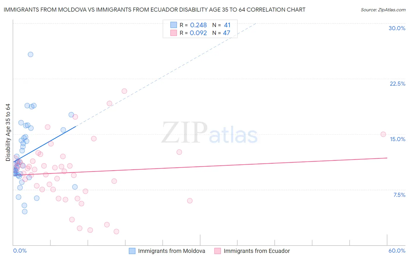 Immigrants from Moldova vs Immigrants from Ecuador Disability Age 35 to 64