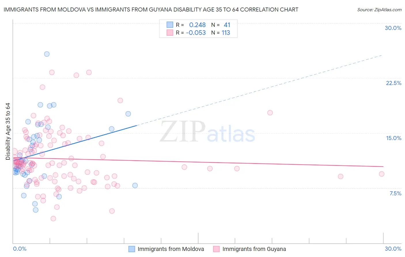 Immigrants from Moldova vs Immigrants from Guyana Disability Age 35 to 64