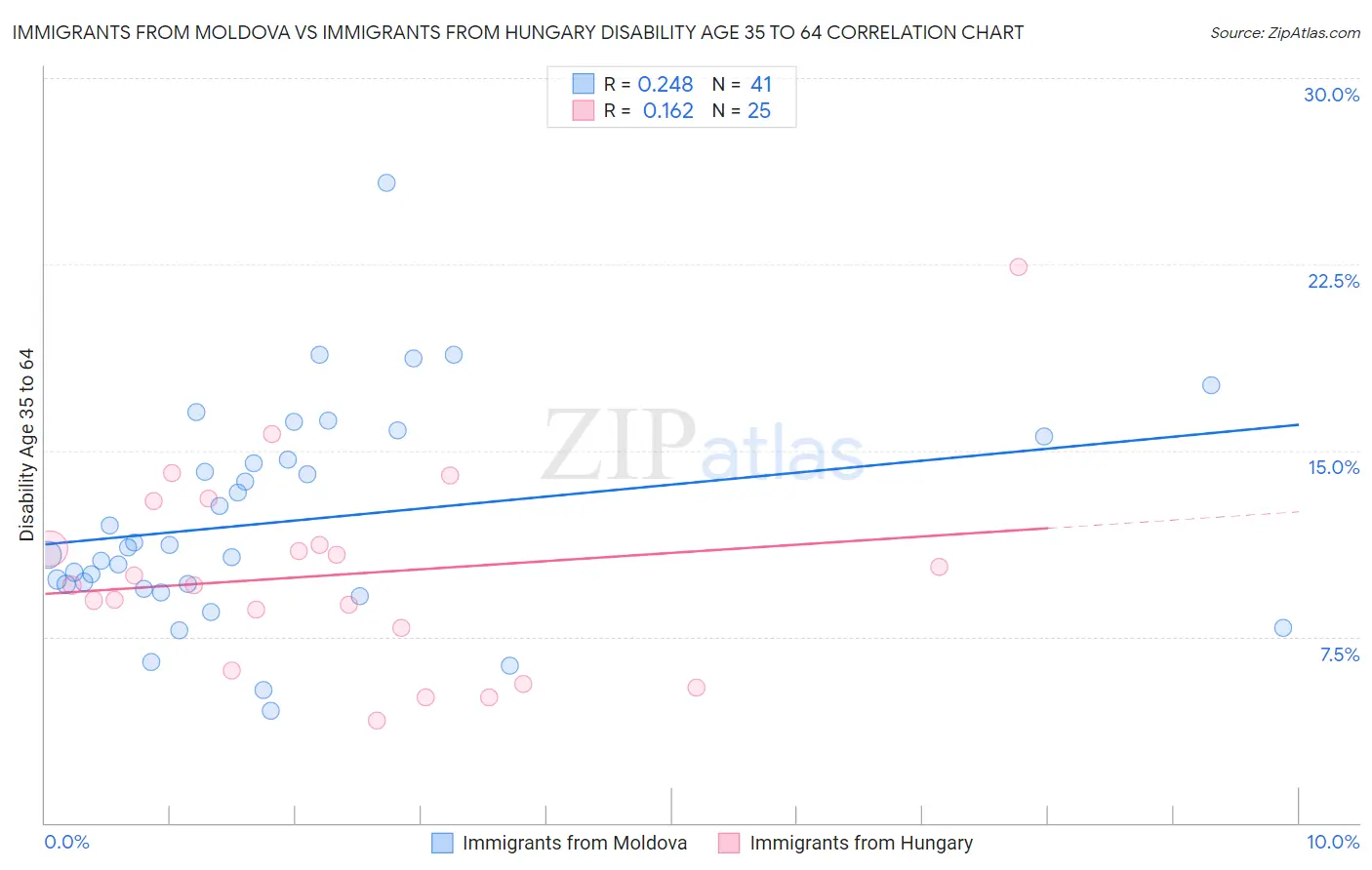 Immigrants from Moldova vs Immigrants from Hungary Disability Age 35 to 64