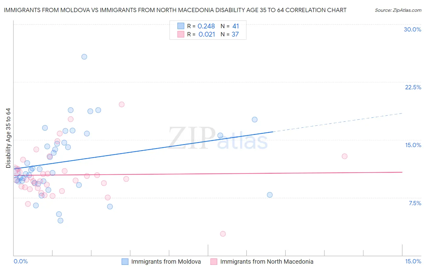 Immigrants from Moldova vs Immigrants from North Macedonia Disability Age 35 to 64