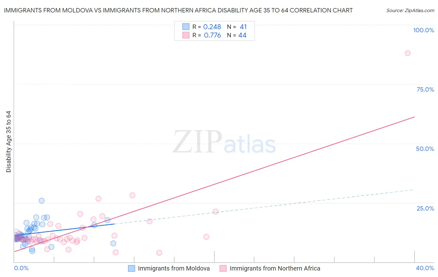 Immigrants from Moldova vs Immigrants from Northern Africa Disability Age 35 to 64