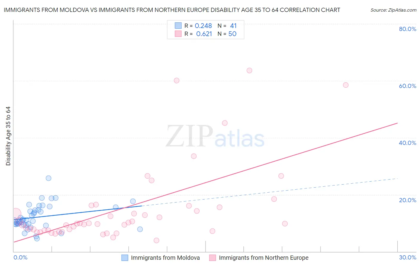 Immigrants from Moldova vs Immigrants from Northern Europe Disability Age 35 to 64