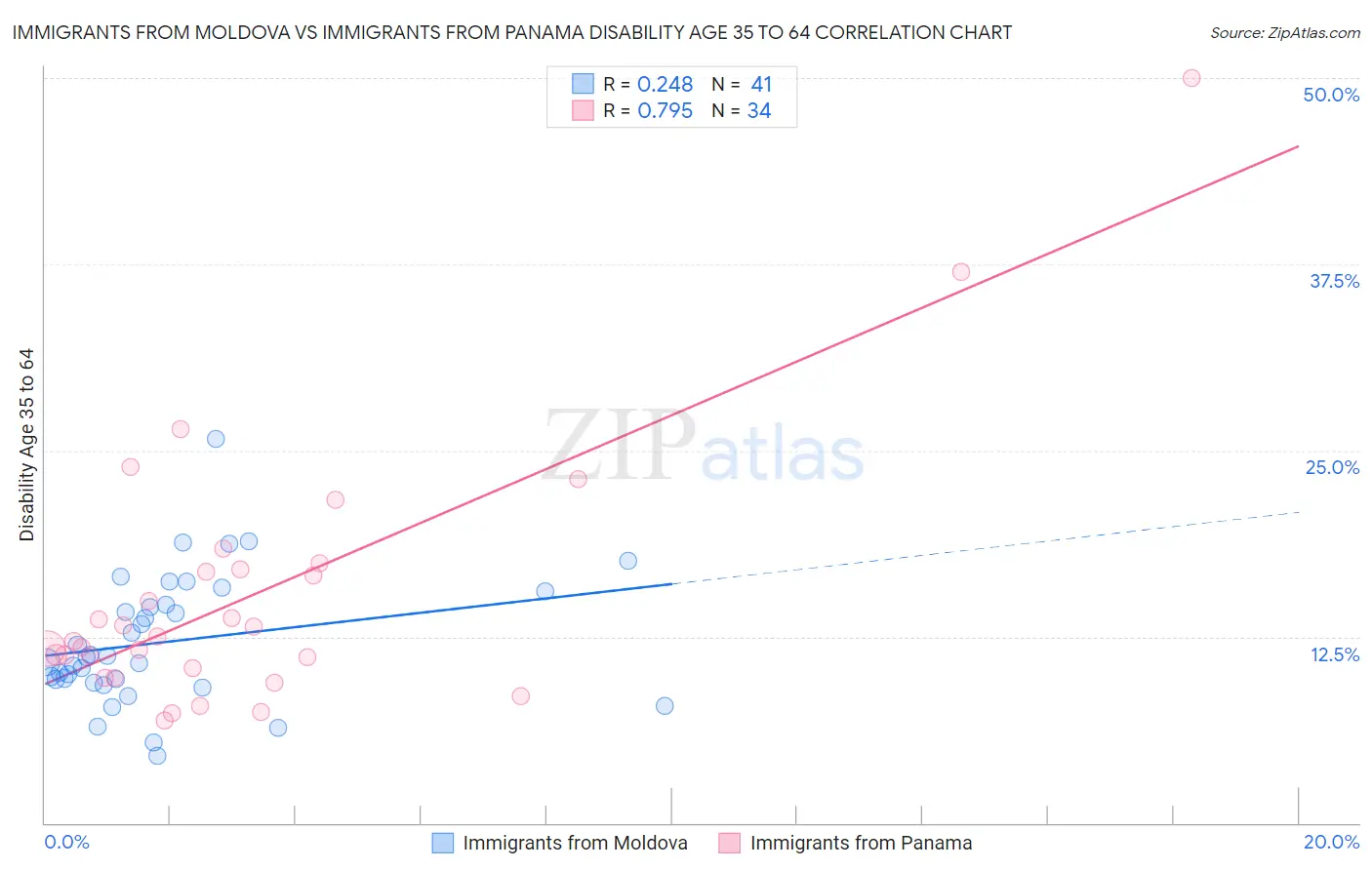 Immigrants from Moldova vs Immigrants from Panama Disability Age 35 to 64
