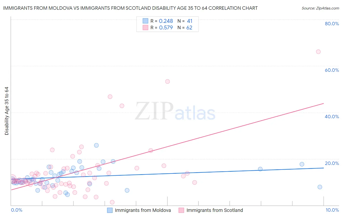 Immigrants from Moldova vs Immigrants from Scotland Disability Age 35 to 64