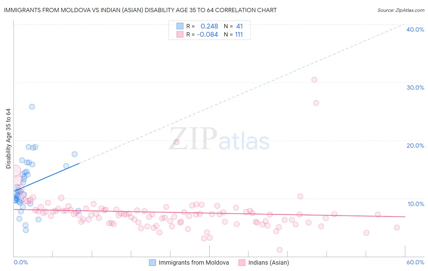 Immigrants from Moldova vs Indian (Asian) Disability Age 35 to 64