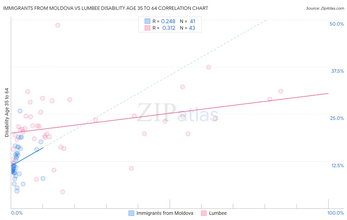 Immigrants from Moldova vs Lumbee Disability Age 35 to 64