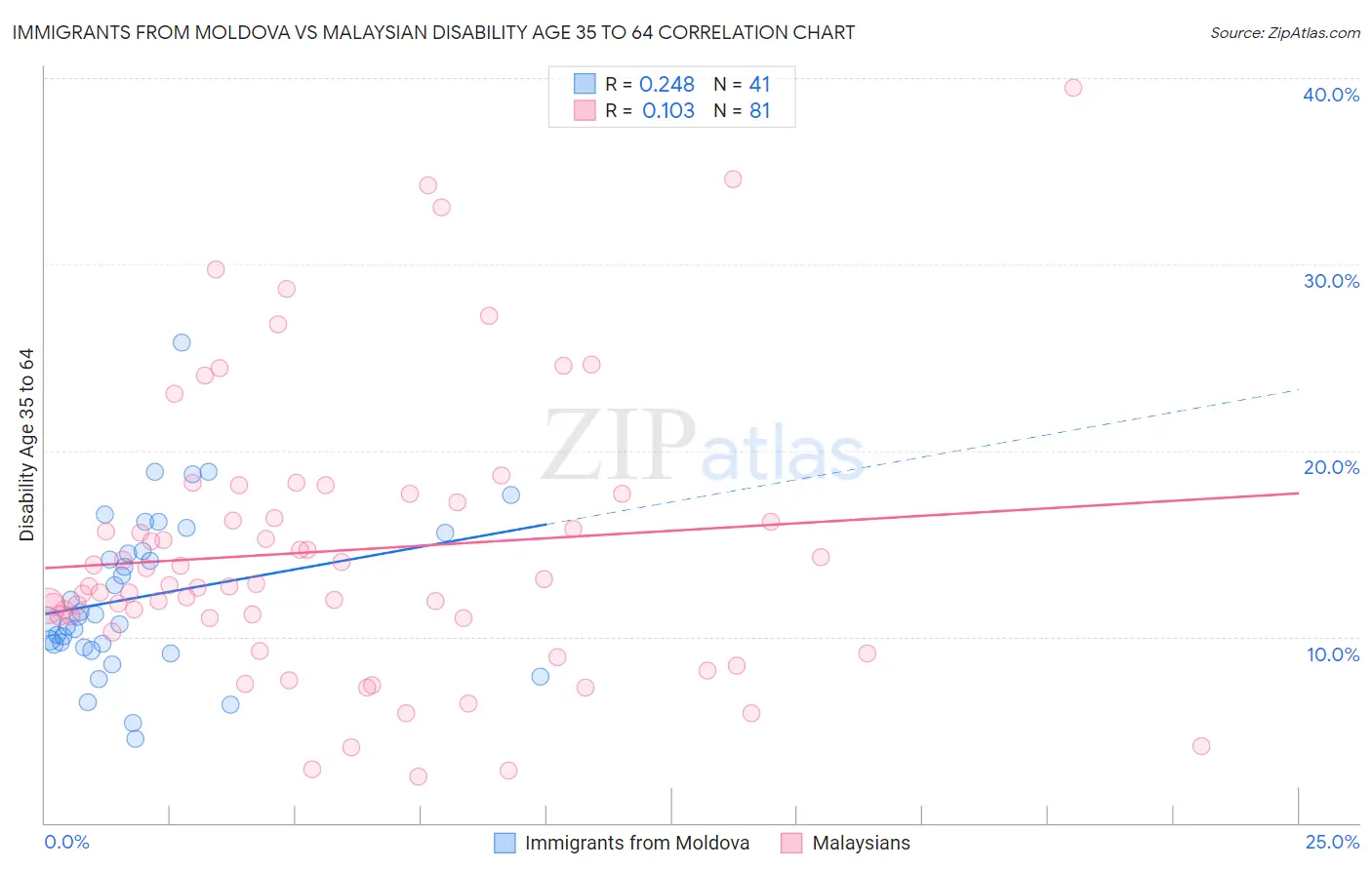 Immigrants from Moldova vs Malaysian Disability Age 35 to 64