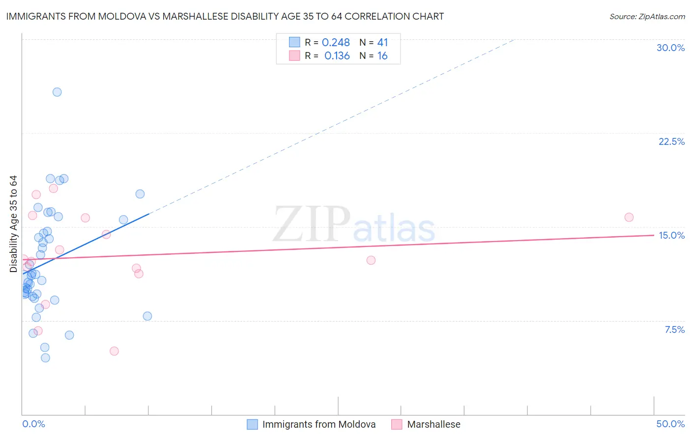 Immigrants from Moldova vs Marshallese Disability Age 35 to 64