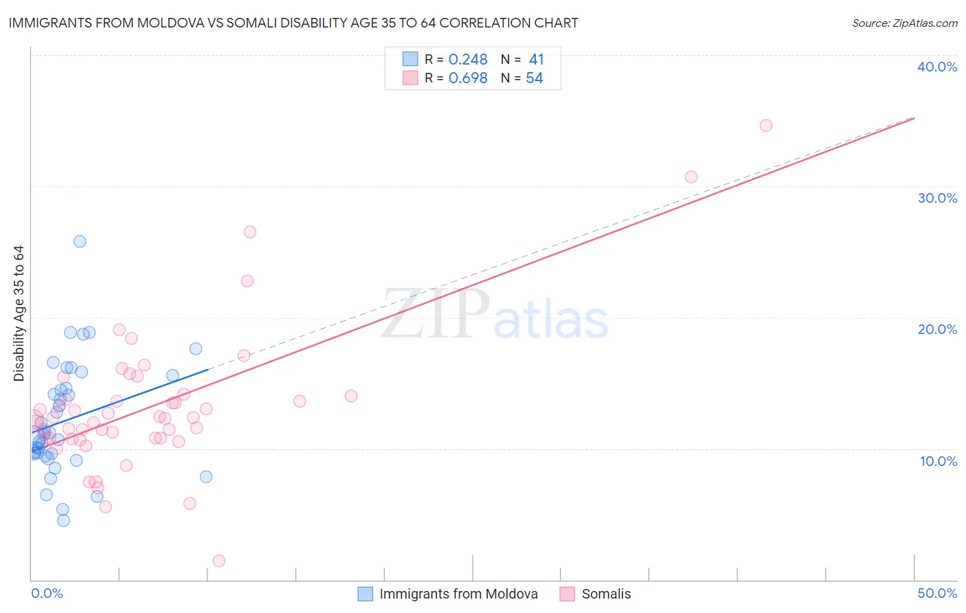 Immigrants from Moldova vs Somali Disability Age 35 to 64