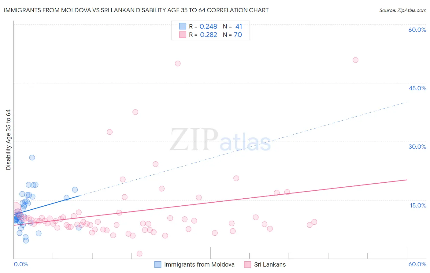 Immigrants from Moldova vs Sri Lankan Disability Age 35 to 64