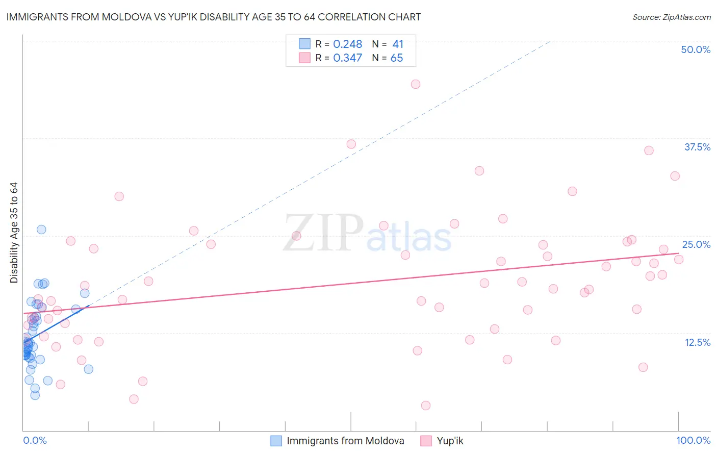 Immigrants from Moldova vs Yup'ik Disability Age 35 to 64