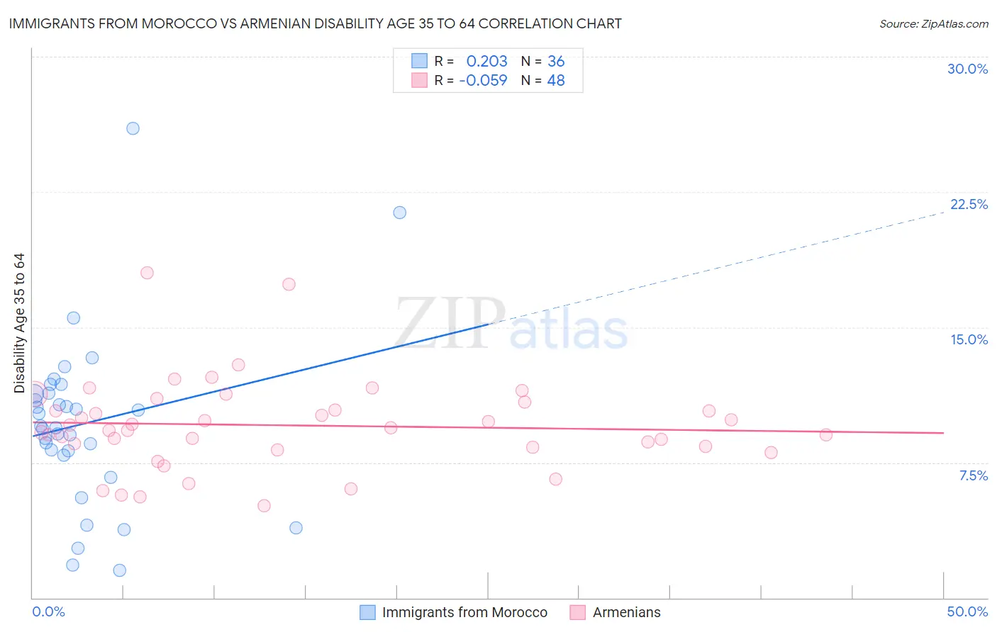 Immigrants from Morocco vs Armenian Disability Age 35 to 64