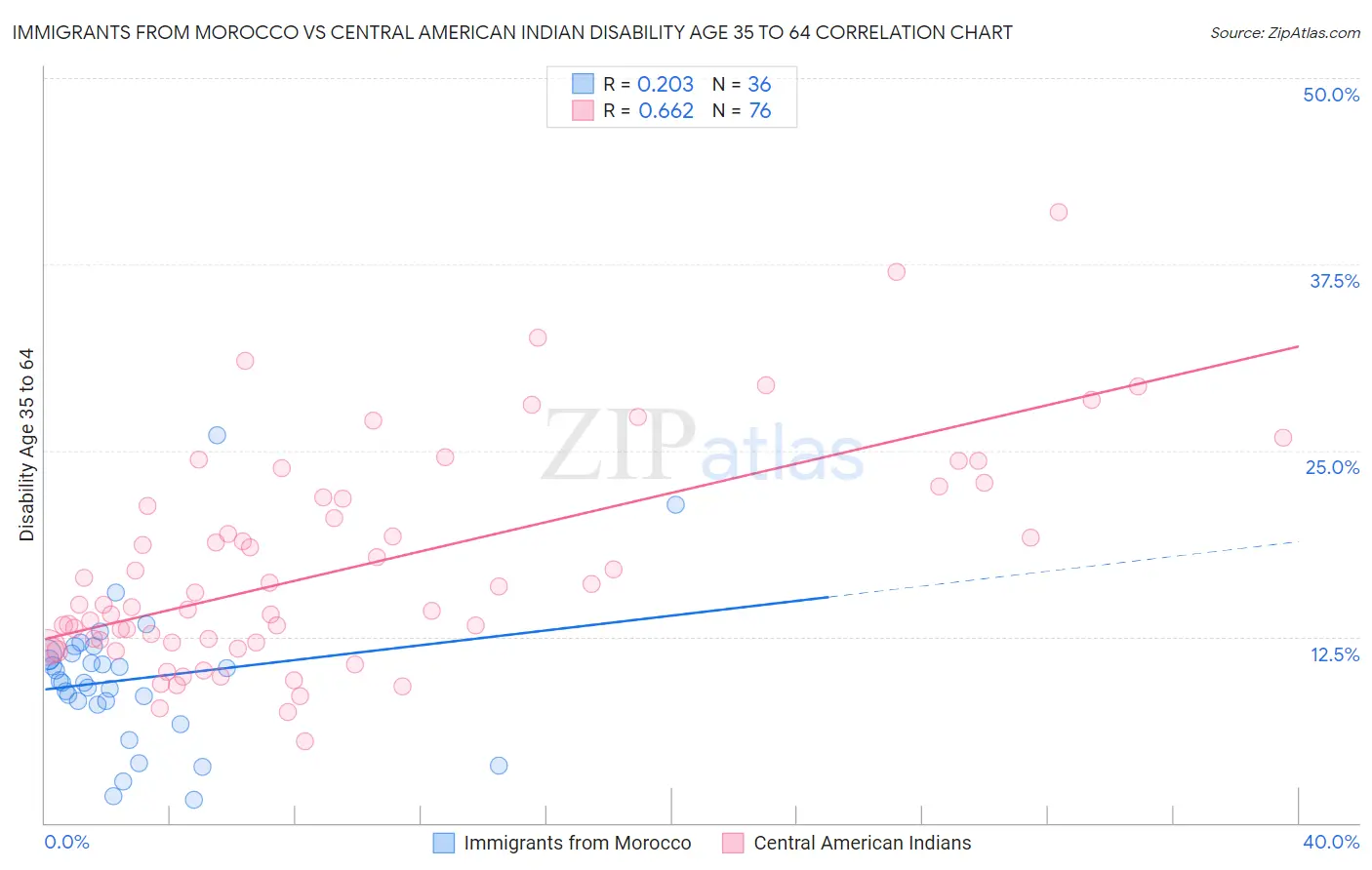 Immigrants from Morocco vs Central American Indian Disability Age 35 to 64