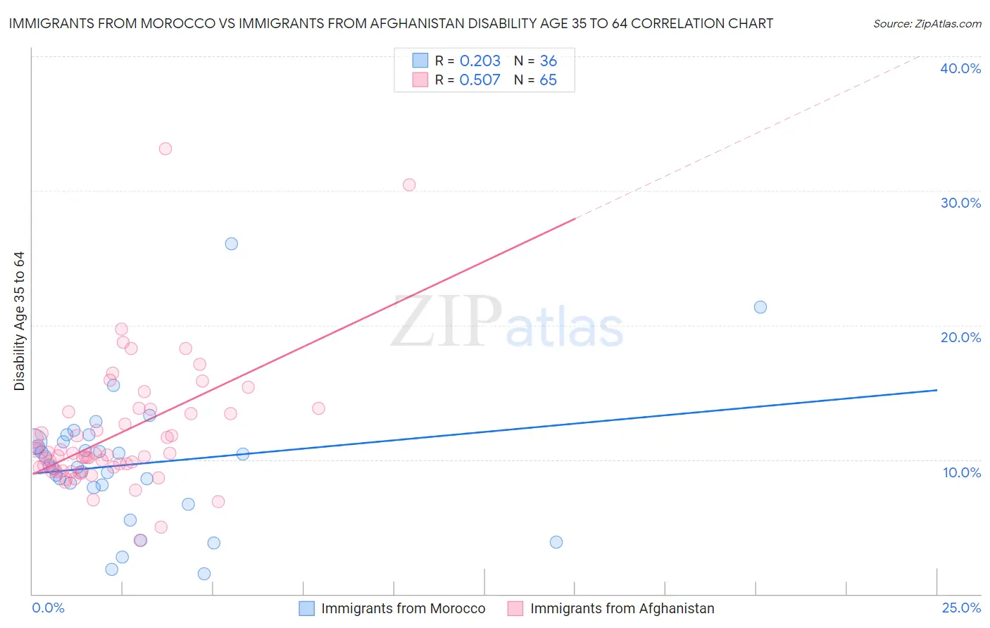 Immigrants from Morocco vs Immigrants from Afghanistan Disability Age 35 to 64