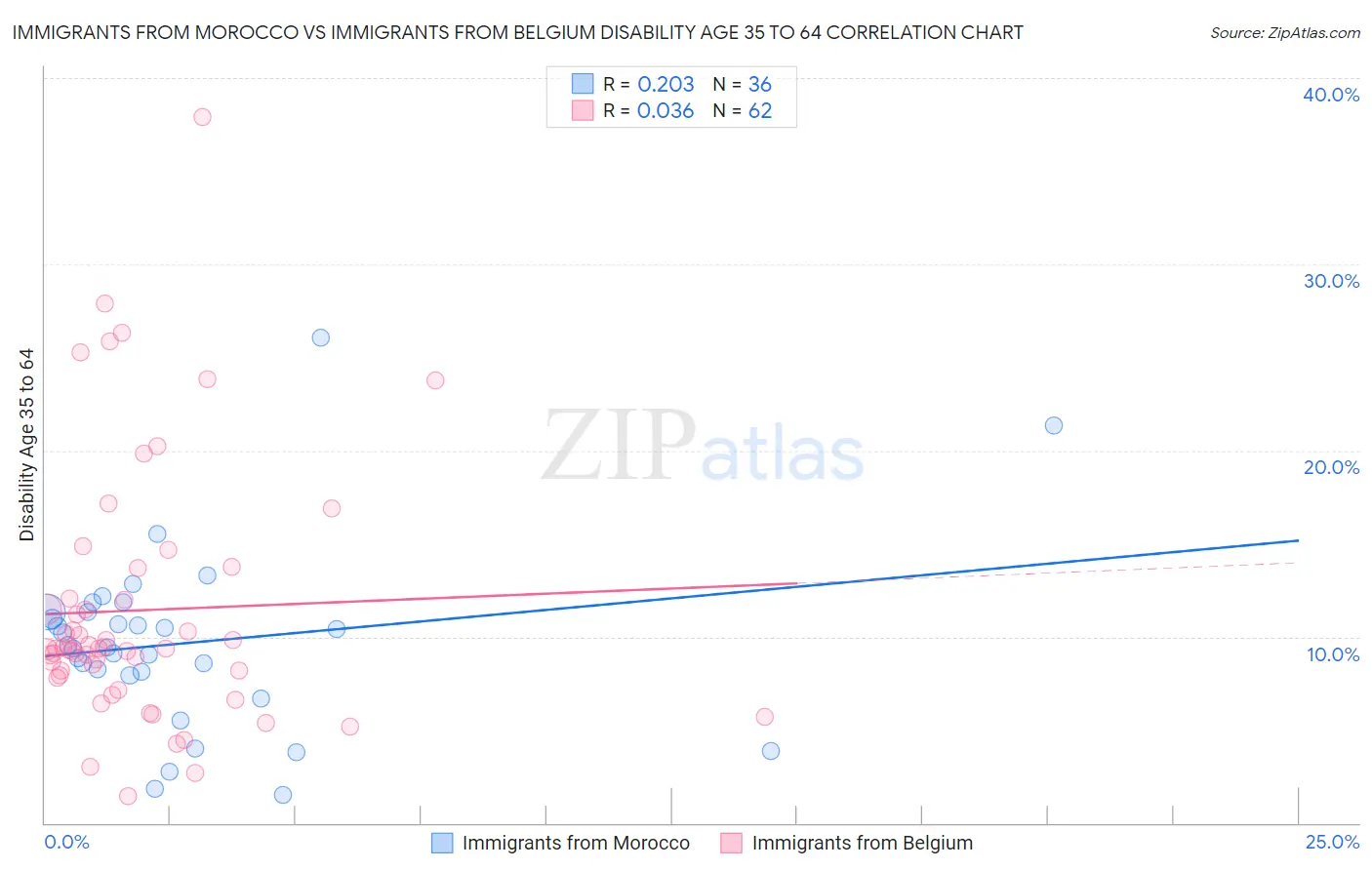 Immigrants from Morocco vs Immigrants from Belgium Disability Age 35 to 64