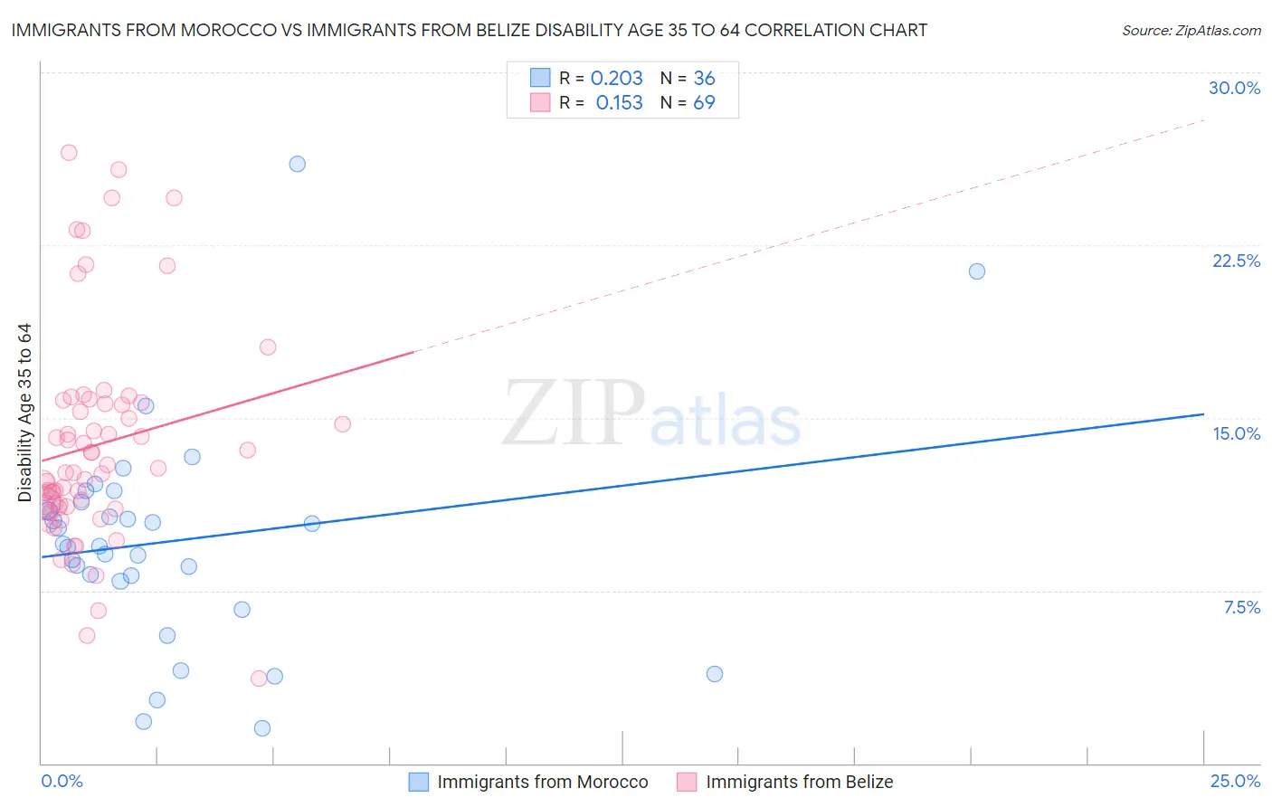 Immigrants from Morocco vs Immigrants from Belize Disability Age 35 to 64