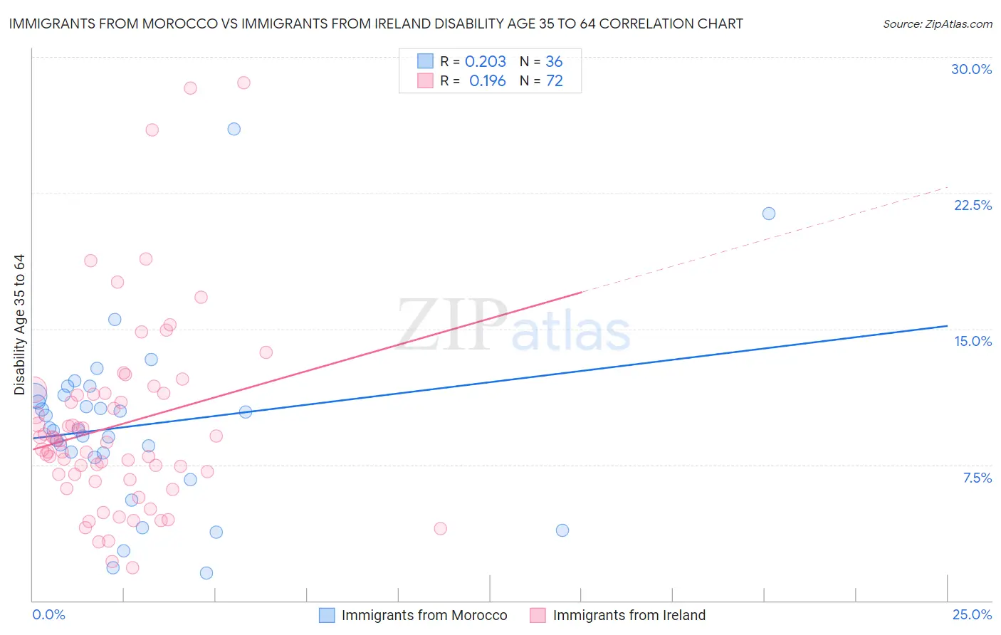 Immigrants from Morocco vs Immigrants from Ireland Disability Age 35 to 64