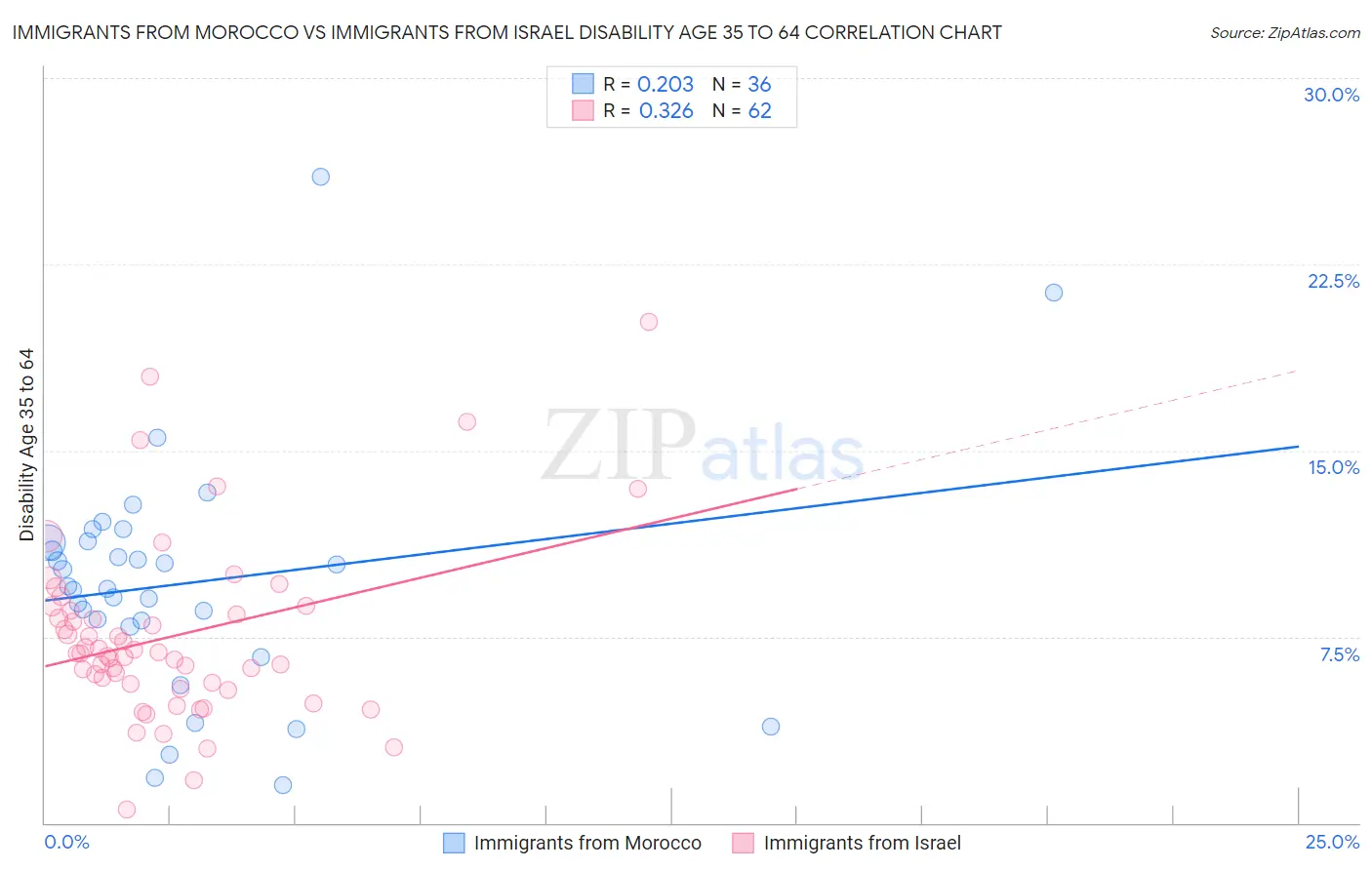 Immigrants from Morocco vs Immigrants from Israel Disability Age 35 to 64