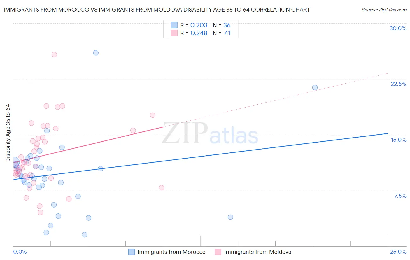 Immigrants from Morocco vs Immigrants from Moldova Disability Age 35 to 64