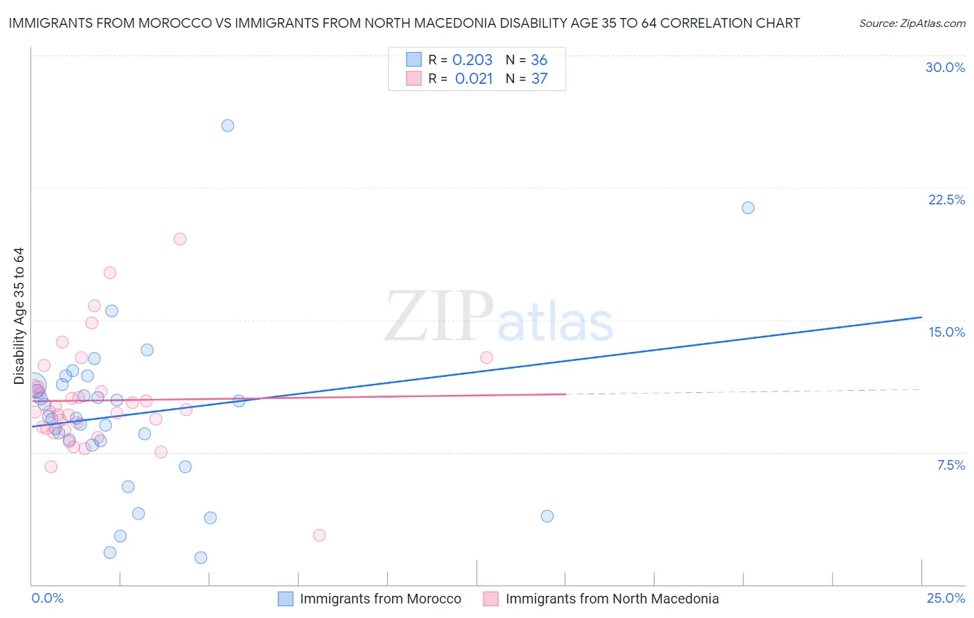 Immigrants from Morocco vs Immigrants from North Macedonia Disability Age 35 to 64