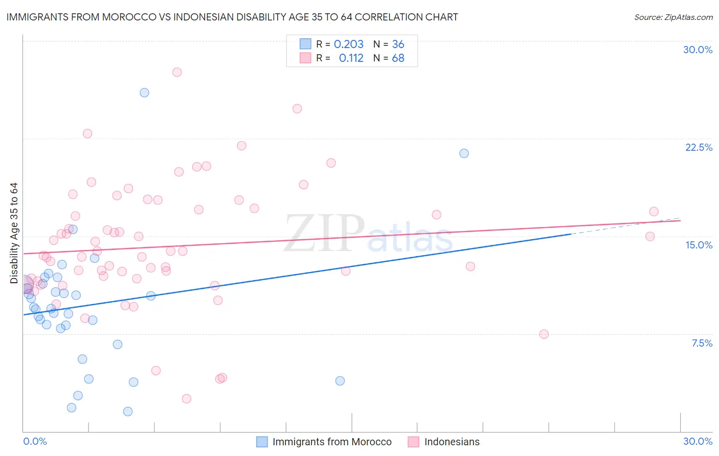 Immigrants from Morocco vs Indonesian Disability Age 35 to 64