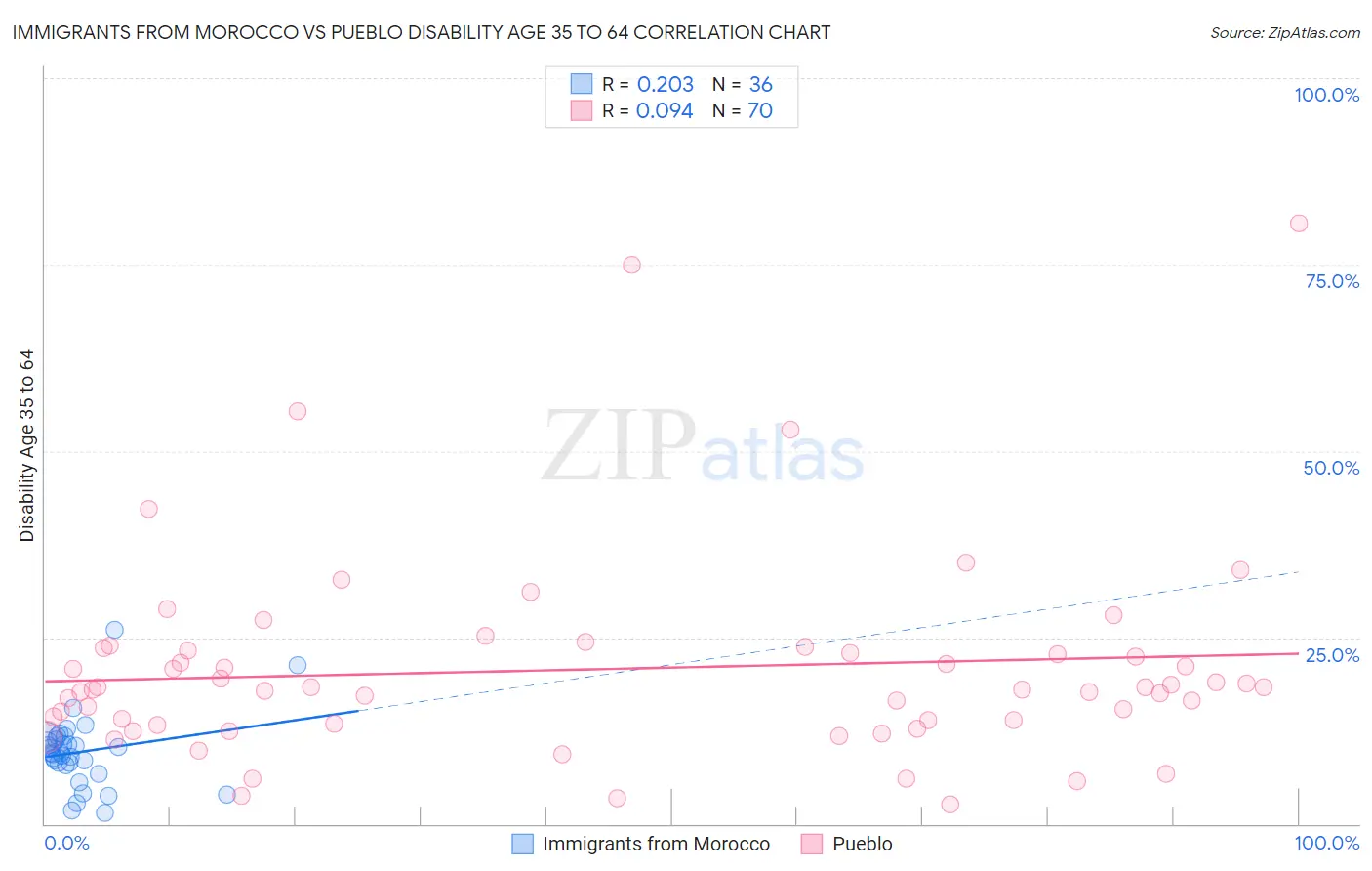 Immigrants from Morocco vs Pueblo Disability Age 35 to 64