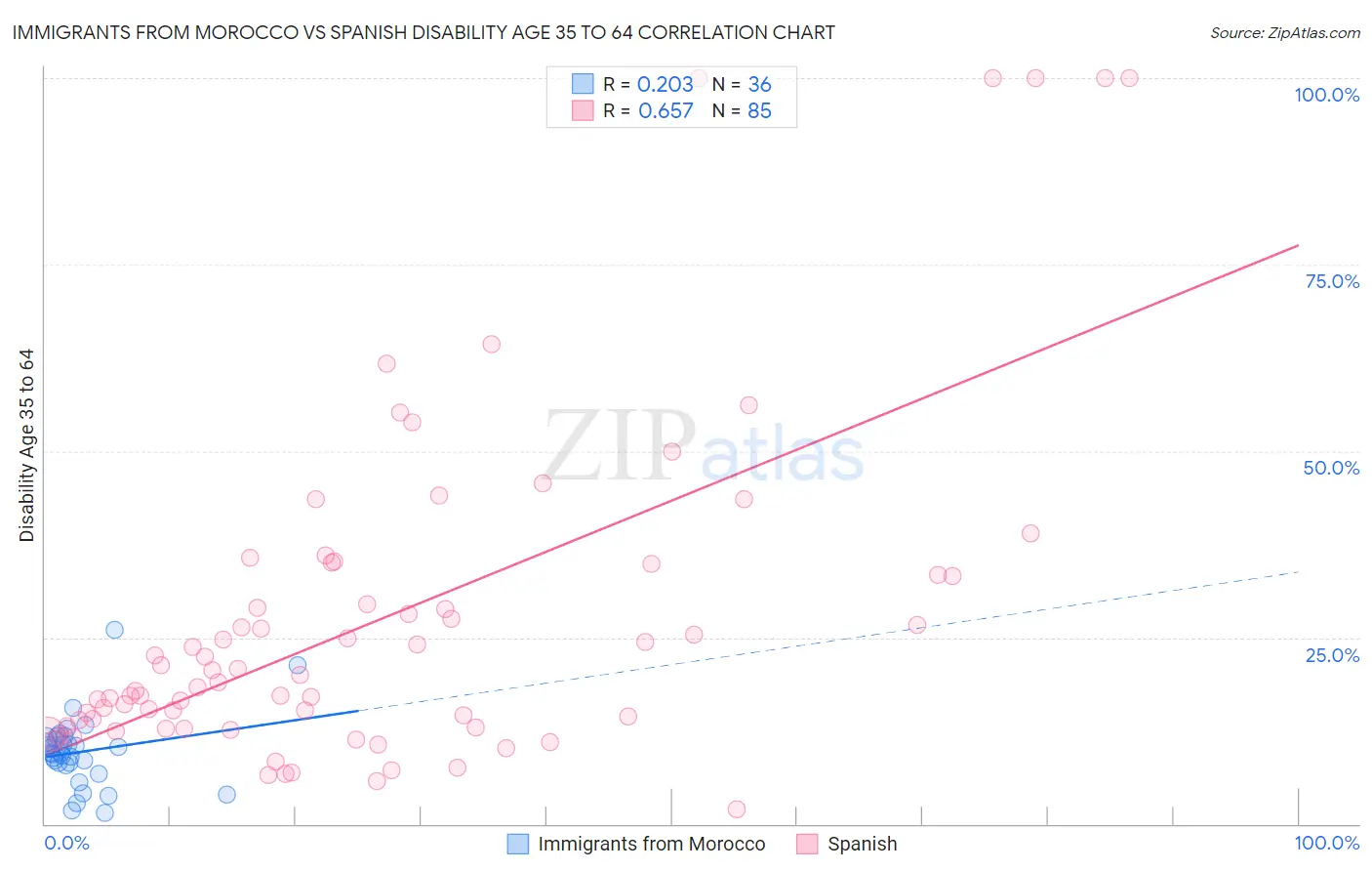 Immigrants from Morocco vs Spanish Disability Age 35 to 64