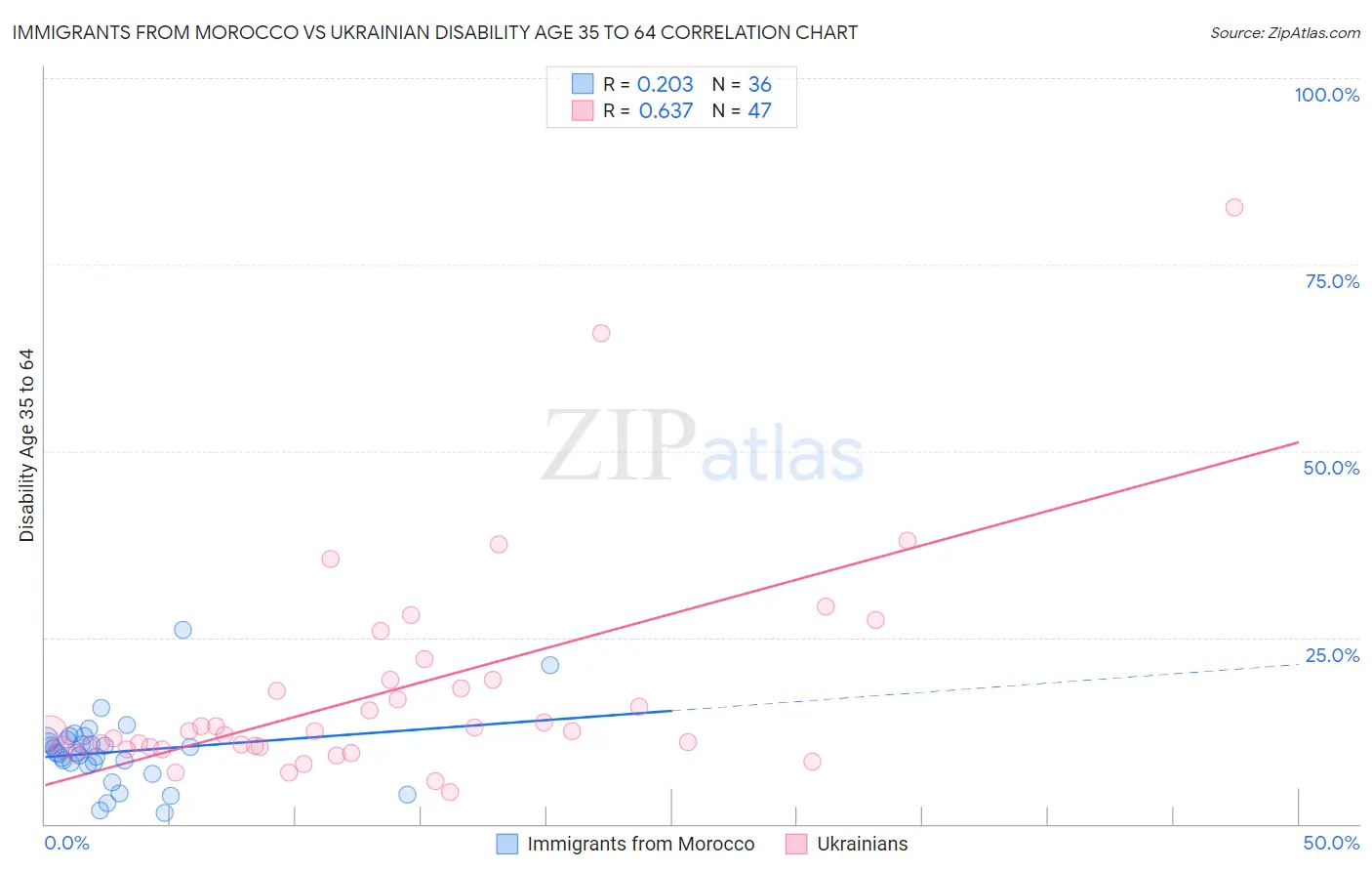 Immigrants from Morocco vs Ukrainian Disability Age 35 to 64