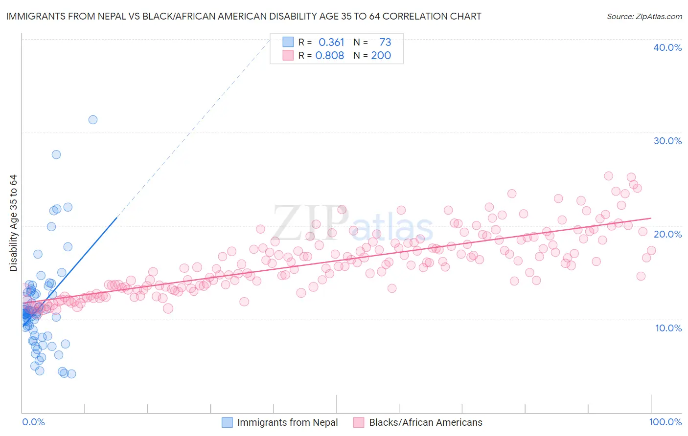 Immigrants from Nepal vs Black/African American Disability Age 35 to 64