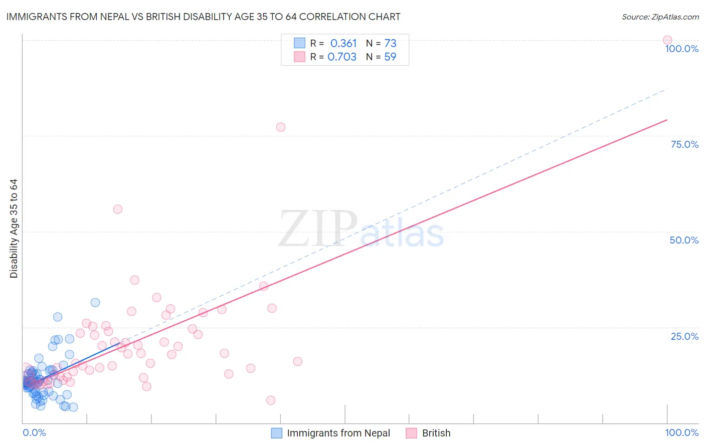 Immigrants from Nepal vs British Disability Age 35 to 64