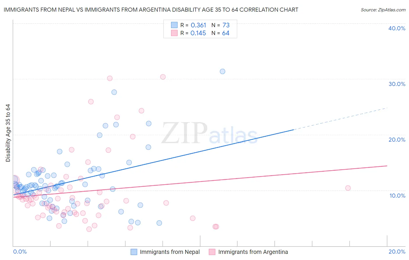 Immigrants from Nepal vs Immigrants from Argentina Disability Age 35 to 64