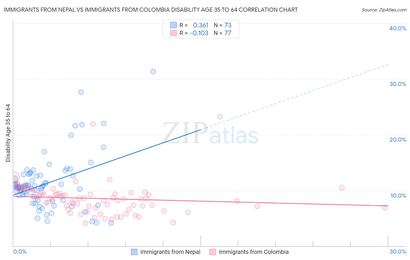 Immigrants from Nepal vs Immigrants from Colombia Disability Age 35 to 64