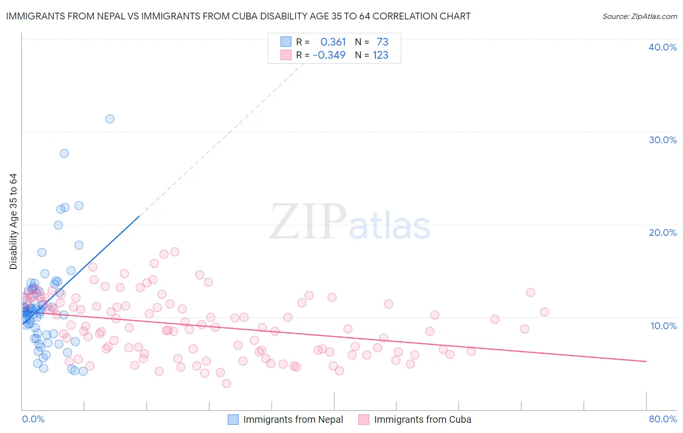 Immigrants from Nepal vs Immigrants from Cuba Disability Age 35 to 64