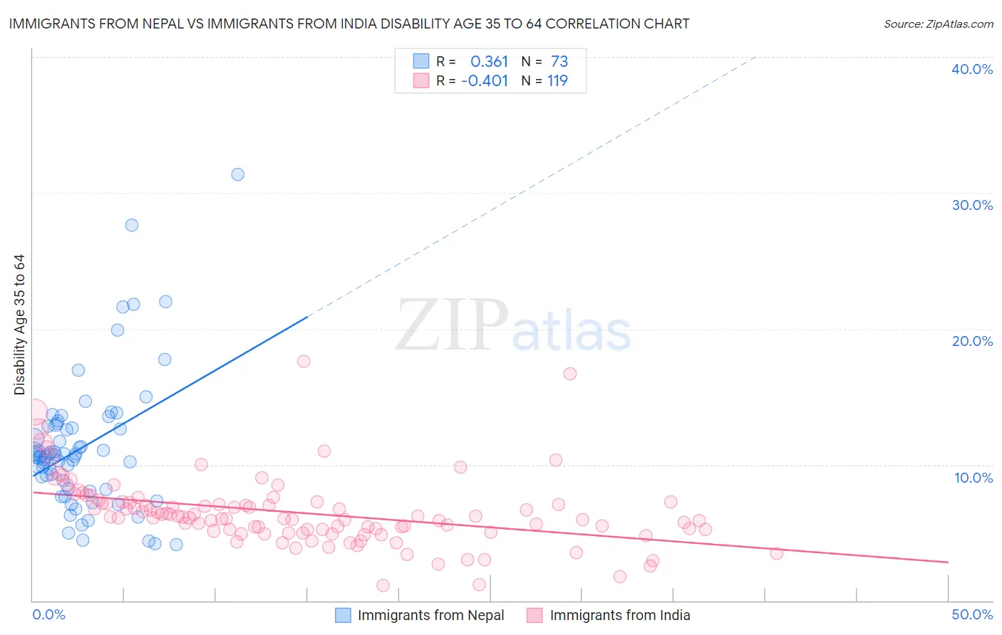 Immigrants from Nepal vs Immigrants from India Disability Age 35 to 64