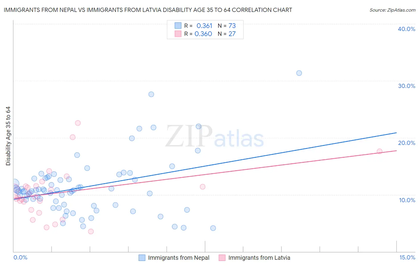 Immigrants from Nepal vs Immigrants from Latvia Disability Age 35 to 64