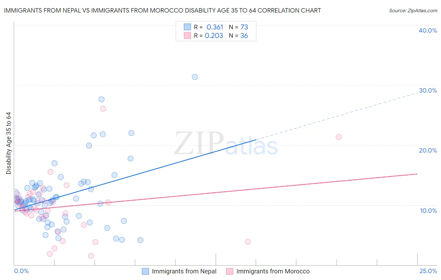 Immigrants from Nepal vs Immigrants from Morocco Disability Age 35 to 64
