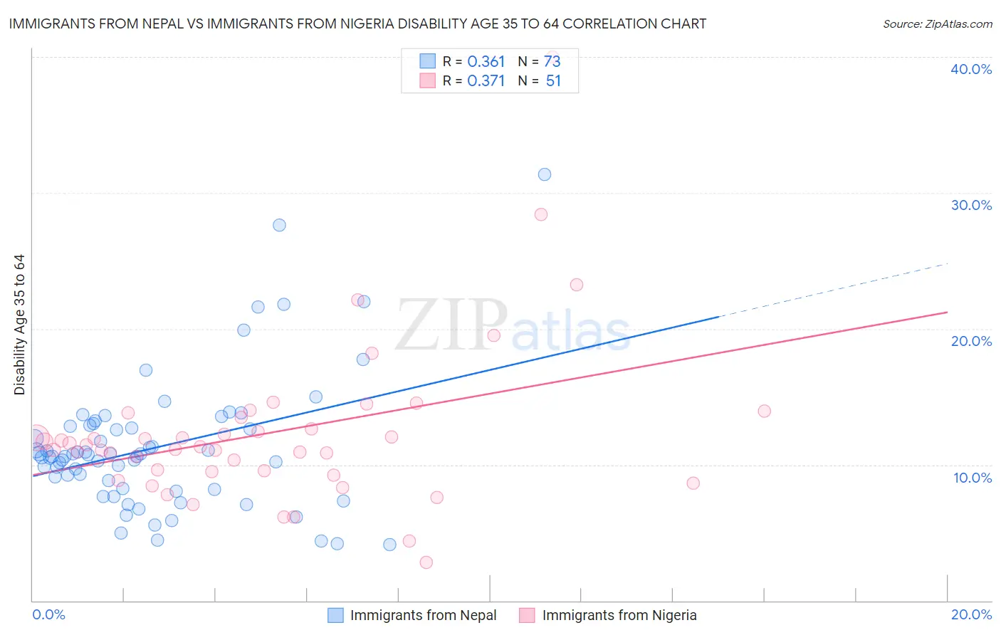 Immigrants from Nepal vs Immigrants from Nigeria Disability Age 35 to 64